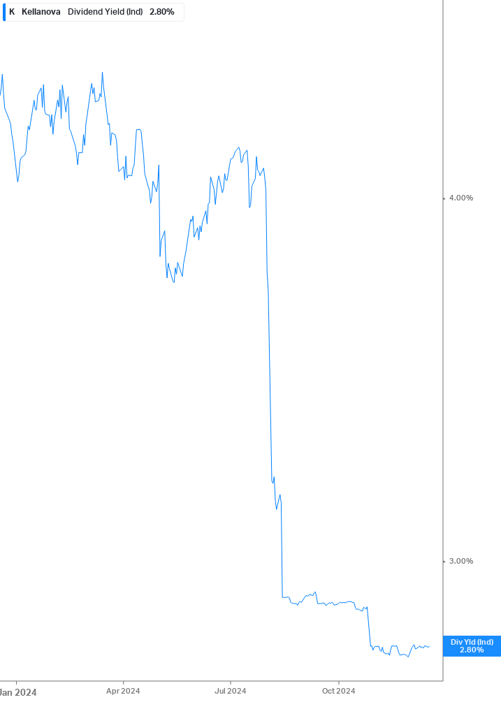 Dividend Yield Chart