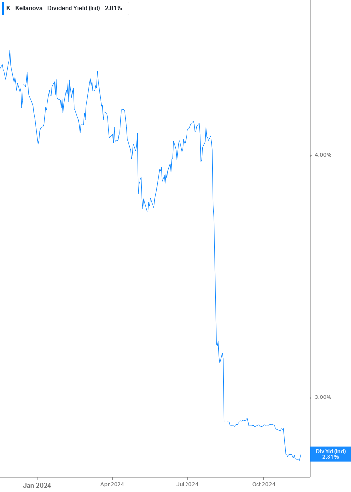 Dividend Yield Chart