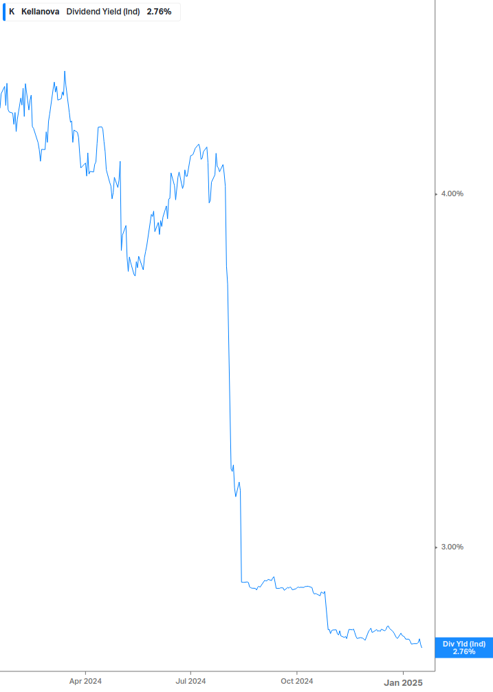 Dividend Yield Chart