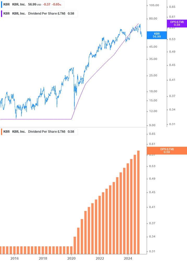 Dividend Growth Chart