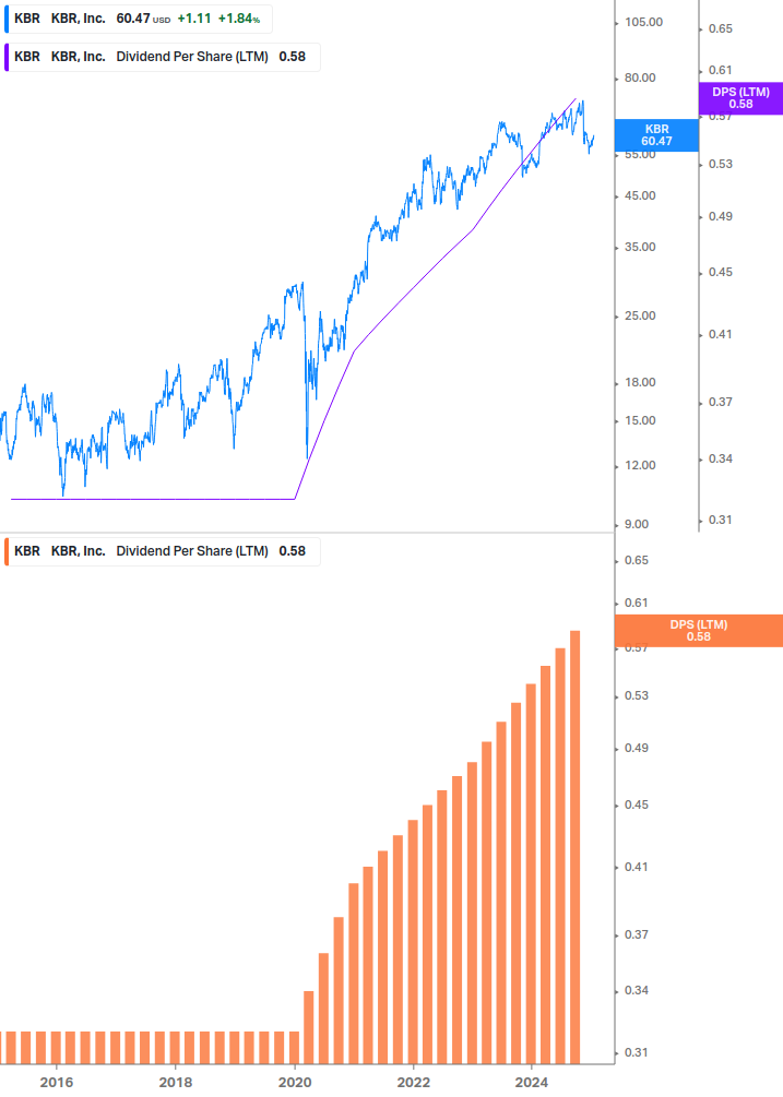 Dividend Growth Chart