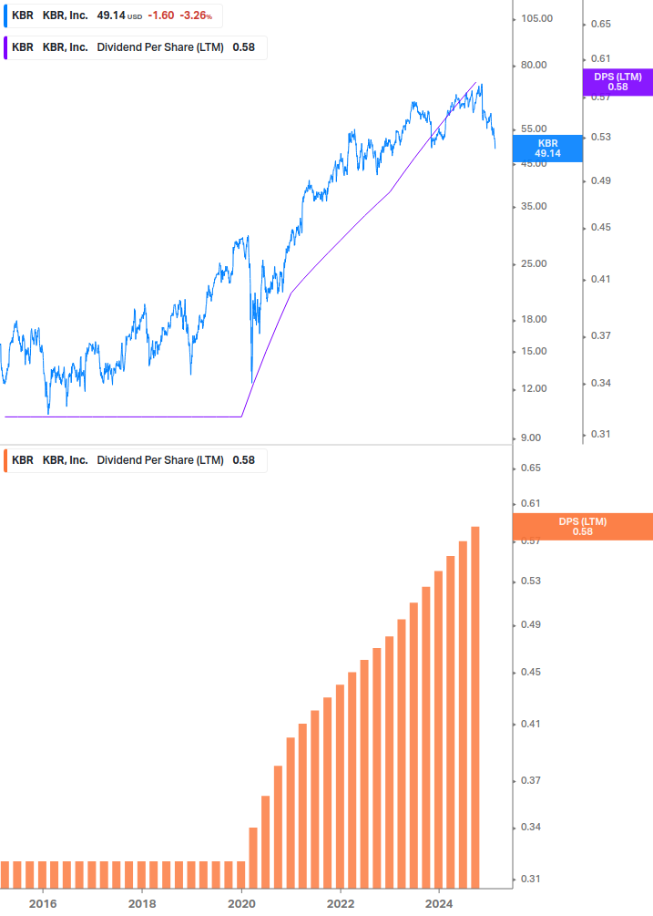 Dividend Growth Chart