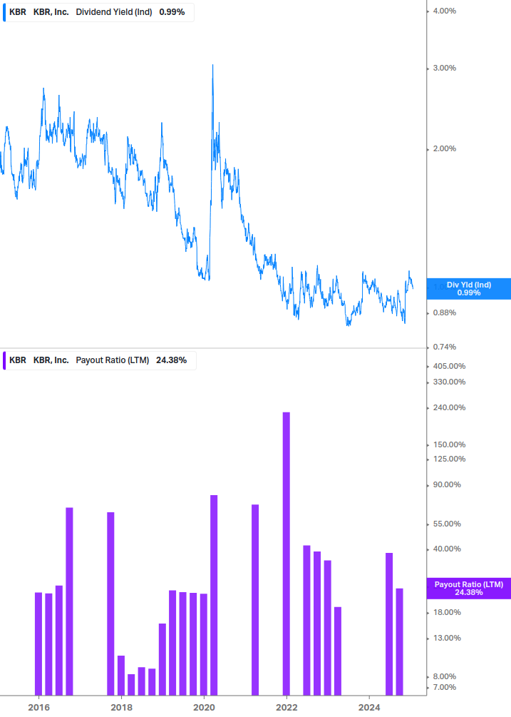 Dividend Safety Chart