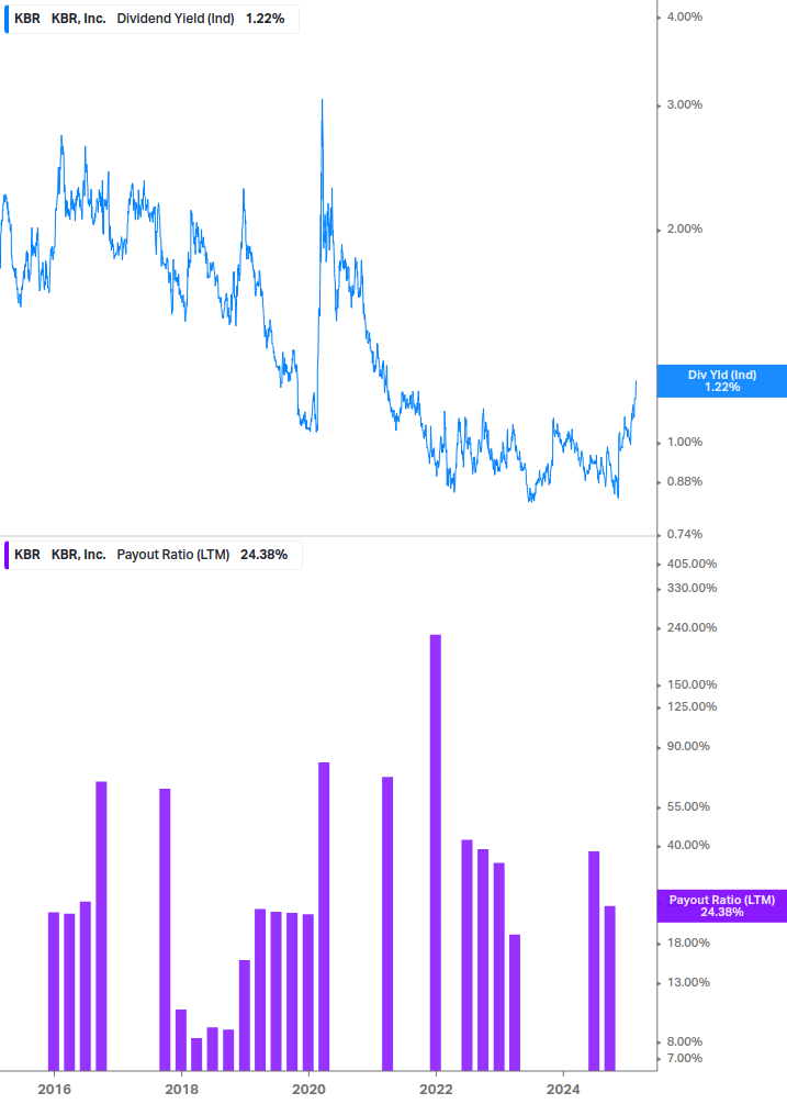 Dividend Safety Chart