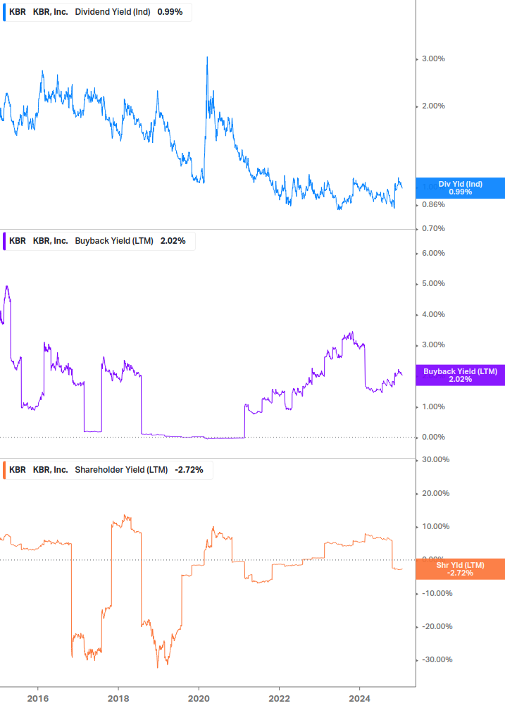 Shareholder Yield Chart