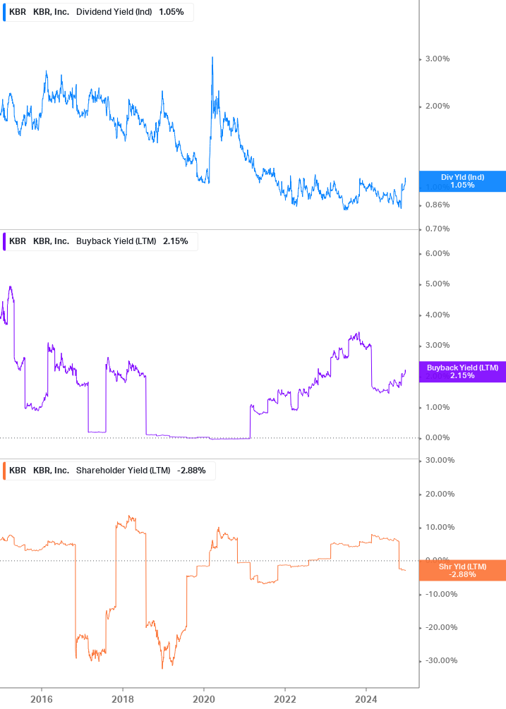 Shareholder Yield Chart