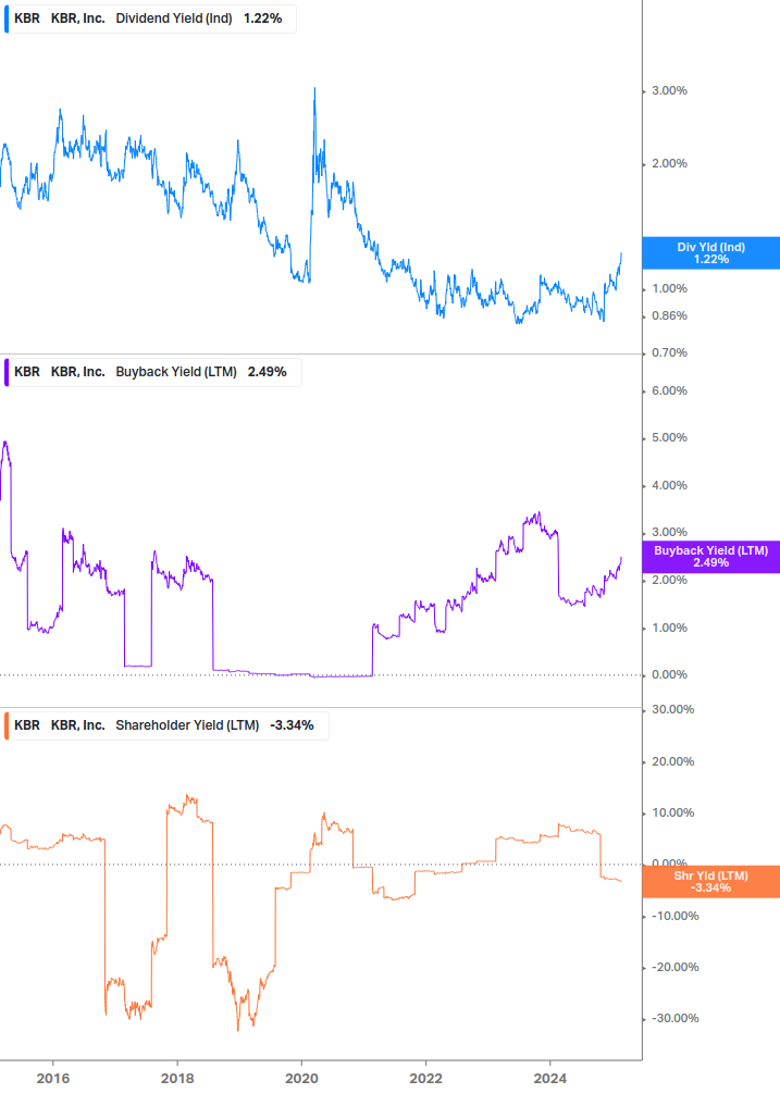 Shareholder Yield Chart