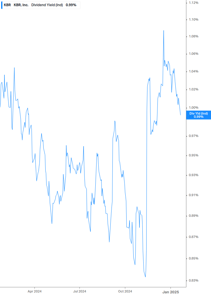 Dividend Yield Chart