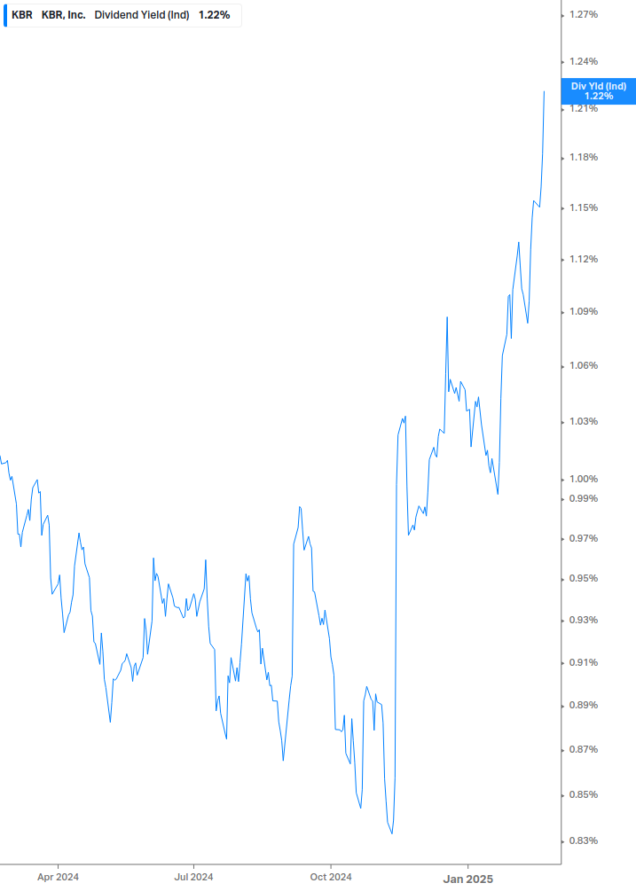 Dividend Yield Chart