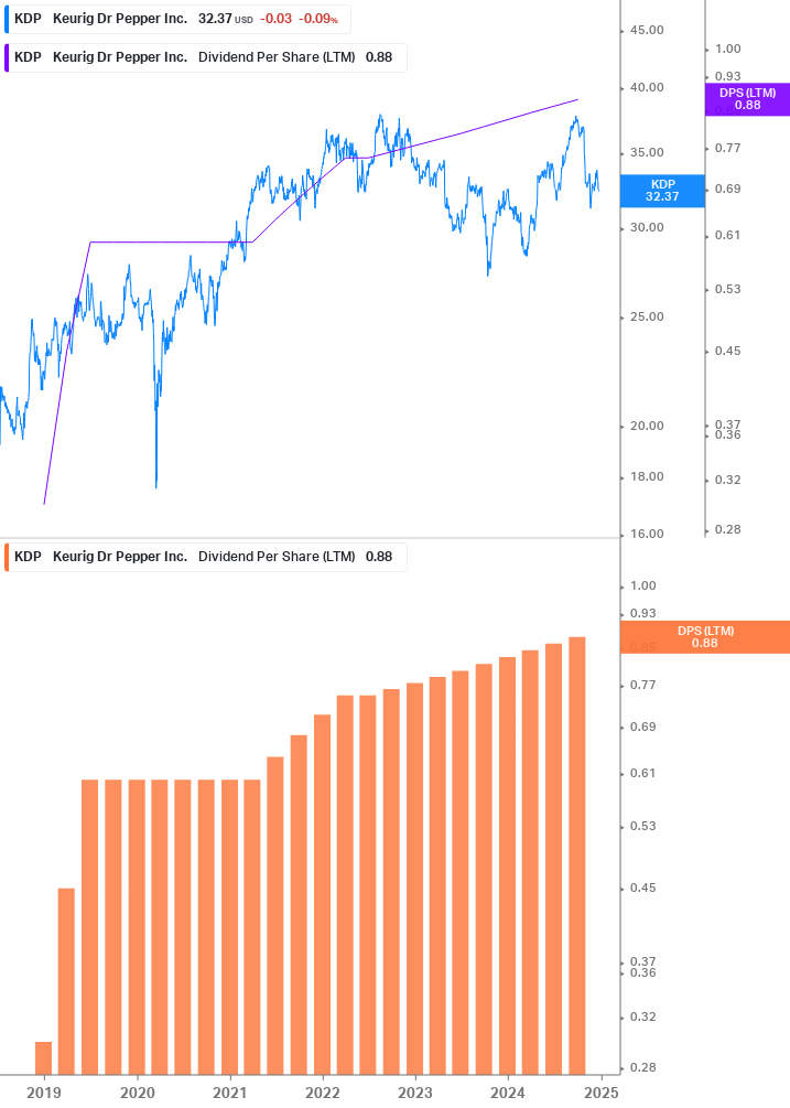 Dividend Growth Chart