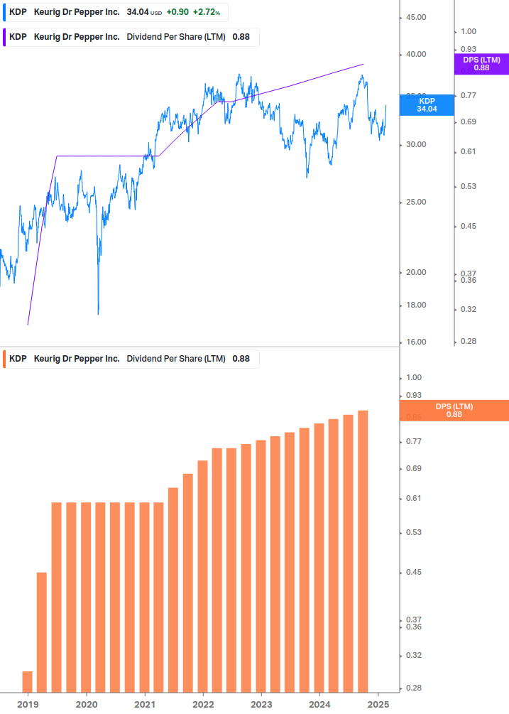 Dividend Growth Chart