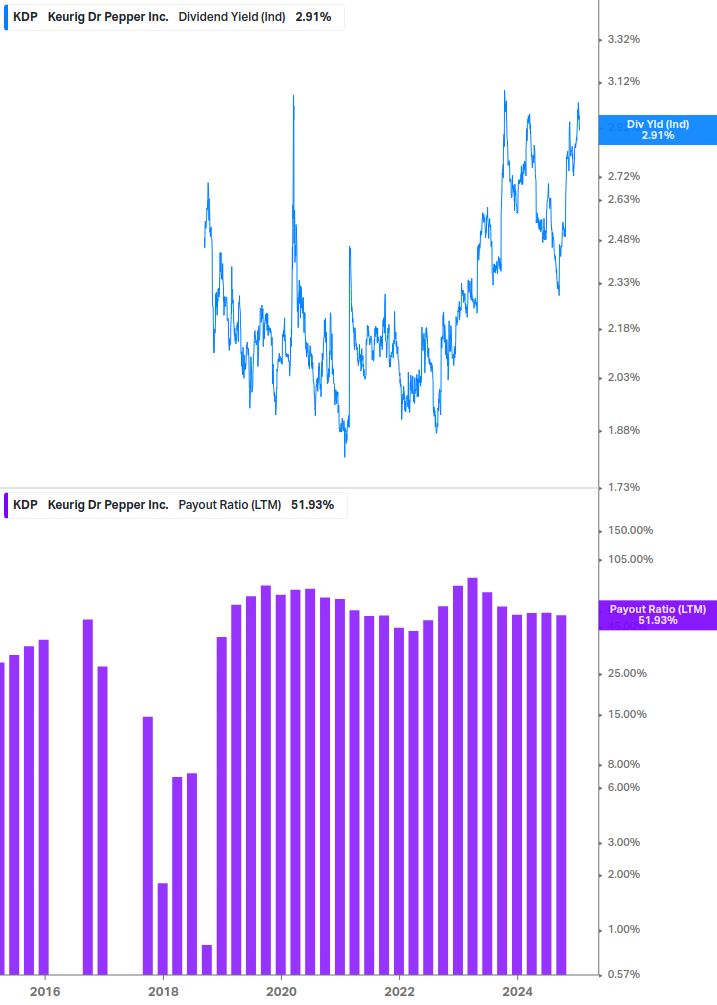 Dividend Safety Chart