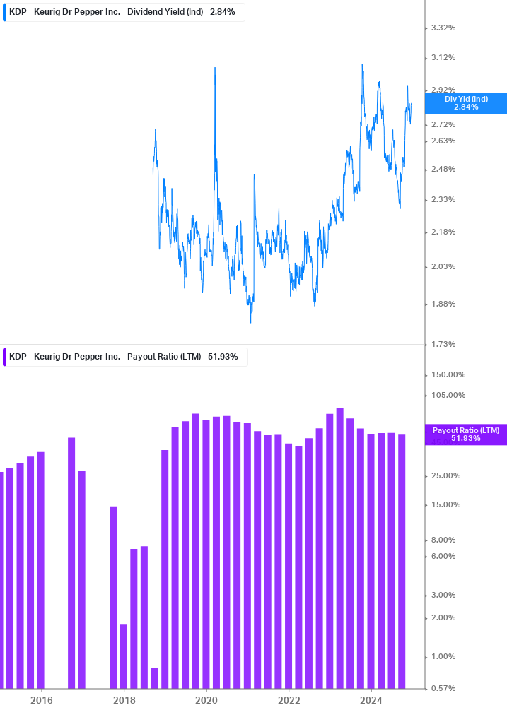 Dividend Safety Chart