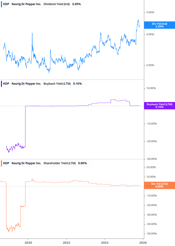 Shareholder Yield Chart