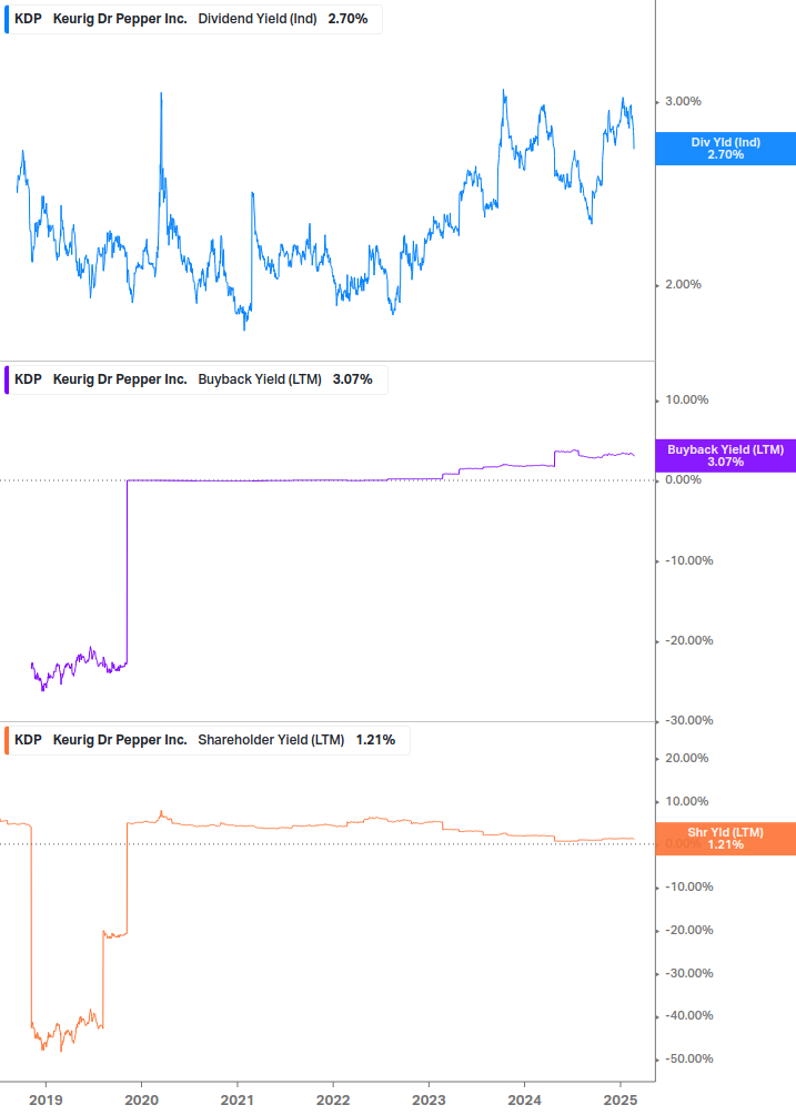 Shareholder Yield Chart