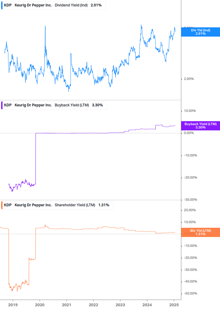 Shareholder Yield Chart