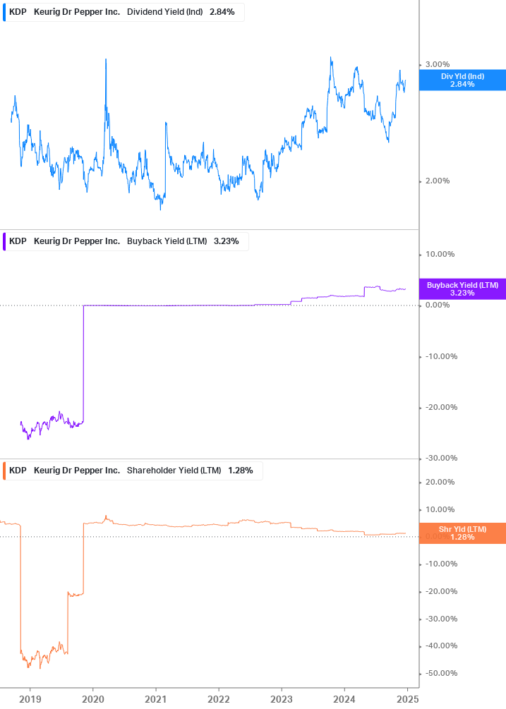 Shareholder Yield Chart