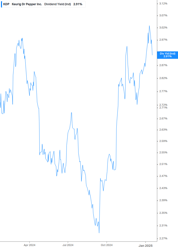 Dividend Yield Chart