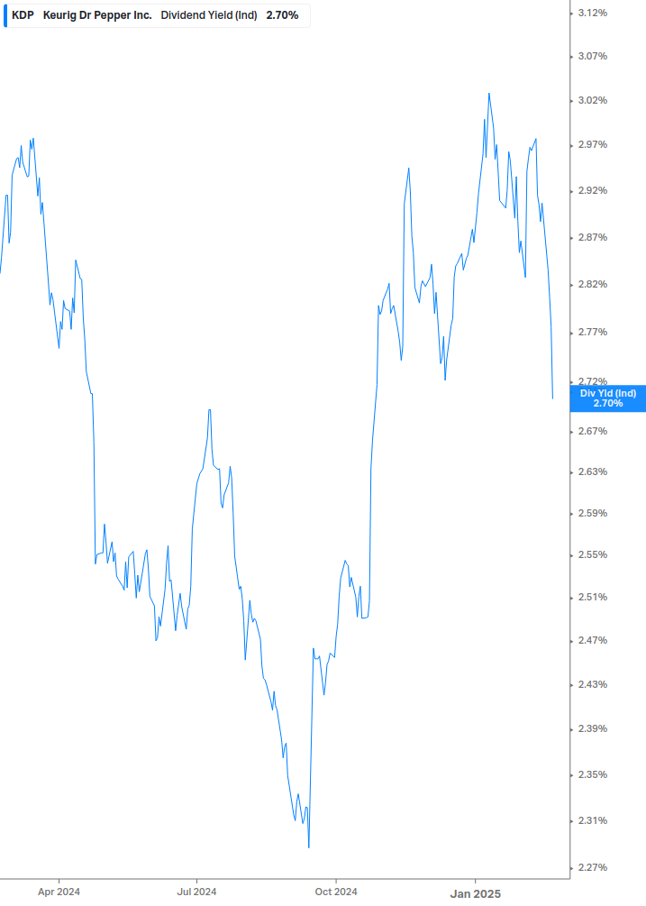 Dividend Yield Chart