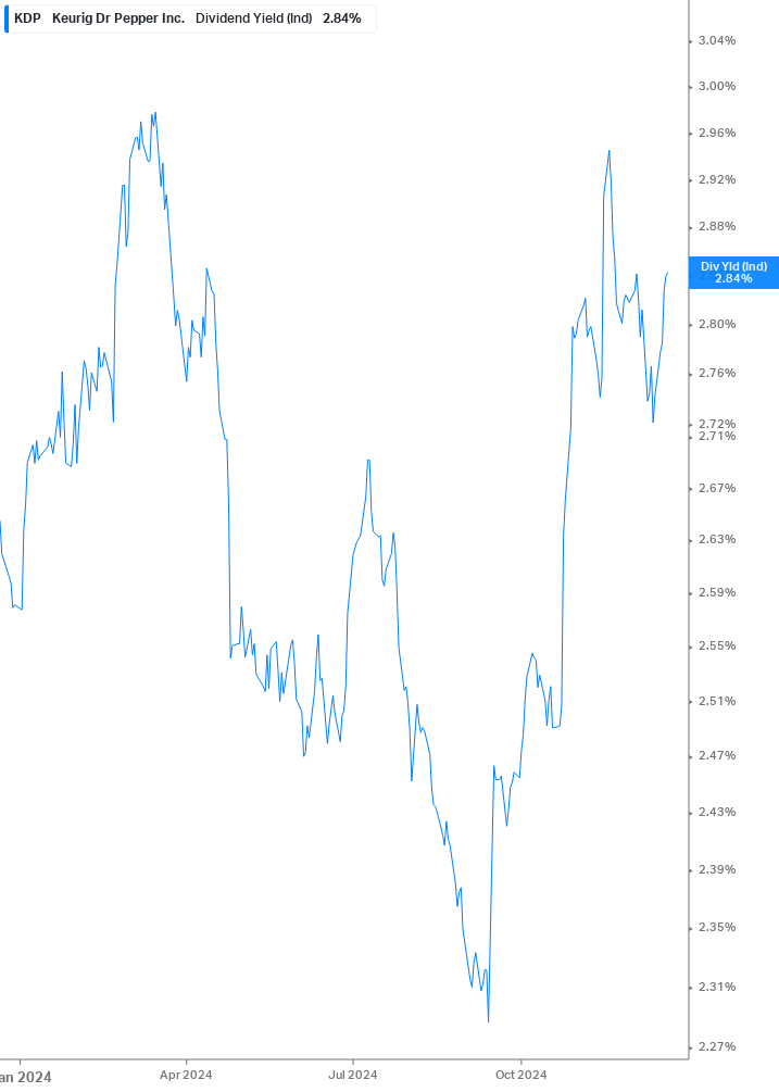 Dividend Yield Chart