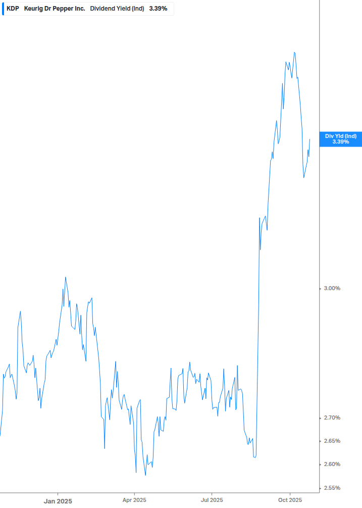 Dividend Yield Chart