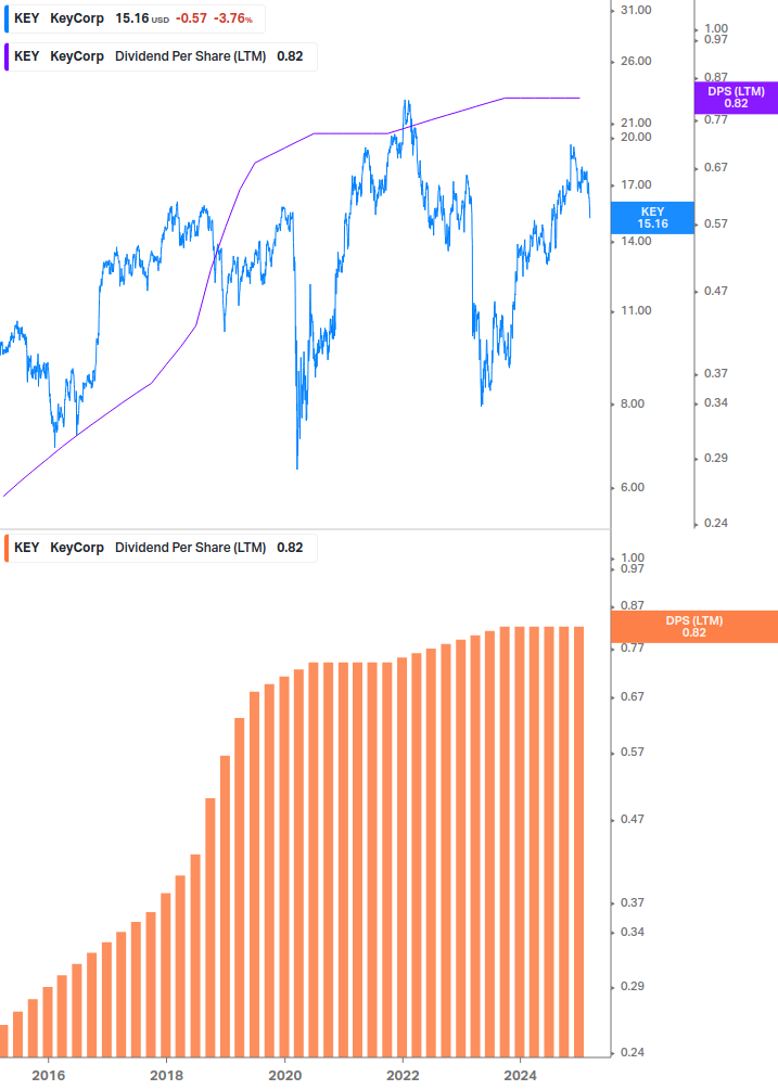 Dividend Growth Chart