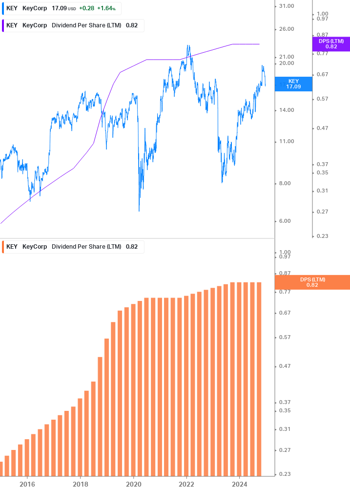 Dividend Growth Chart