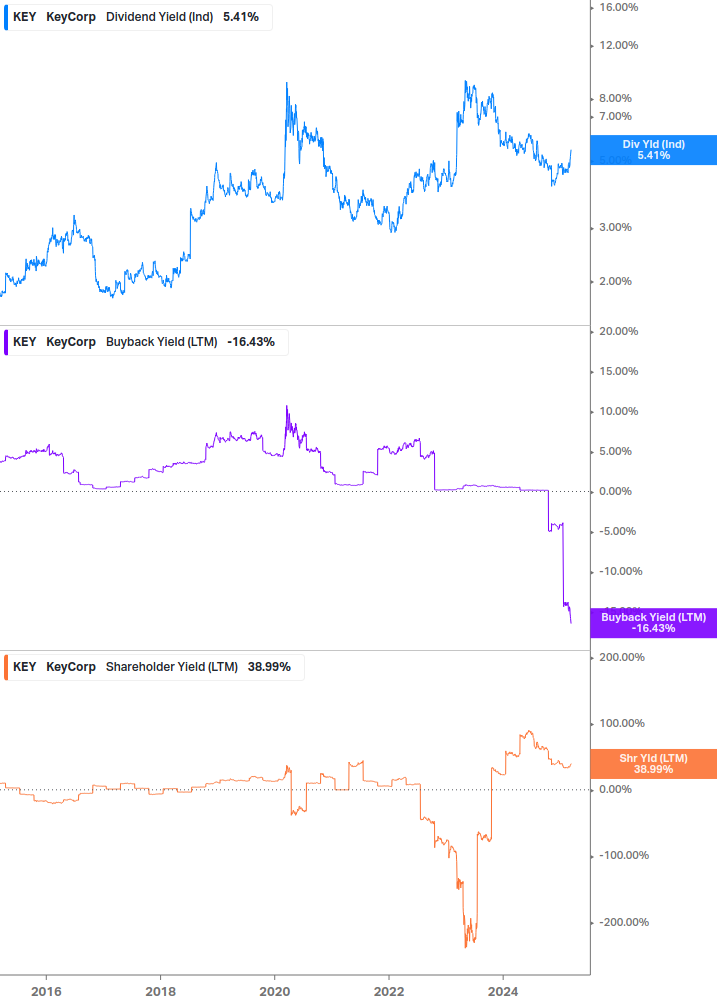 Shareholder Yield Chart