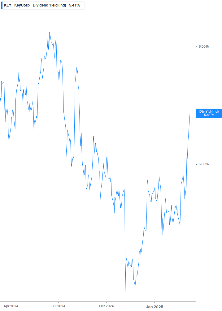 Dividend Yield Chart