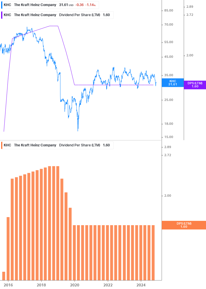 Dividend Growth Chart