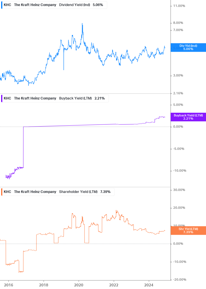 Shareholder Yield Chart