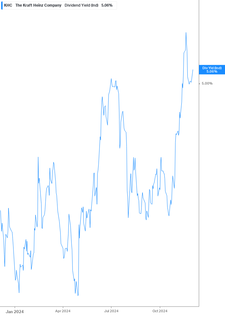 Dividend Yield Chart