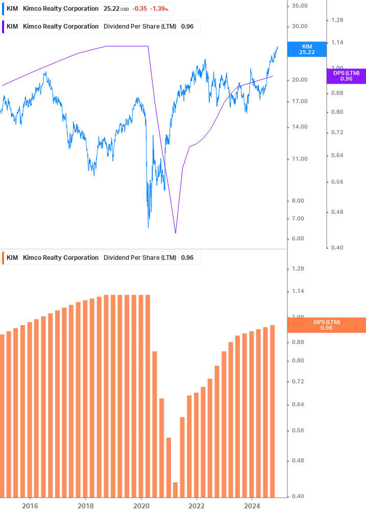 Dividend Growth Chart