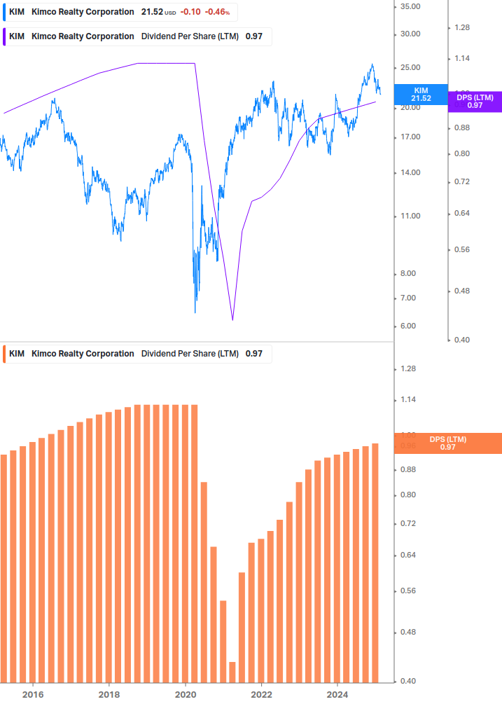 Dividend Growth Chart