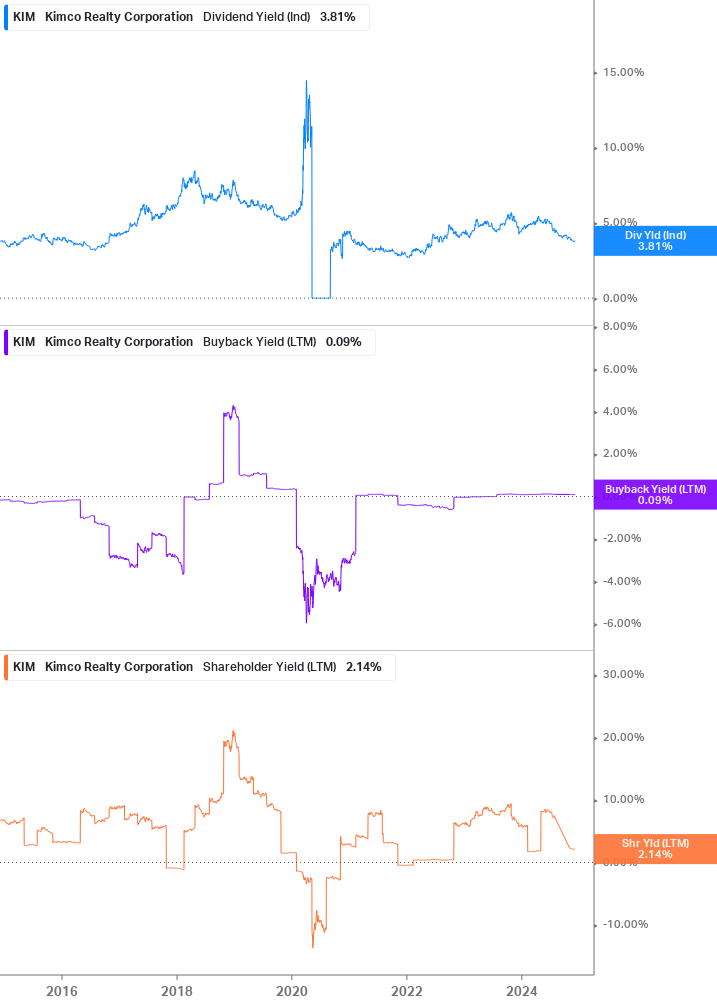 Shareholder Yield Chart