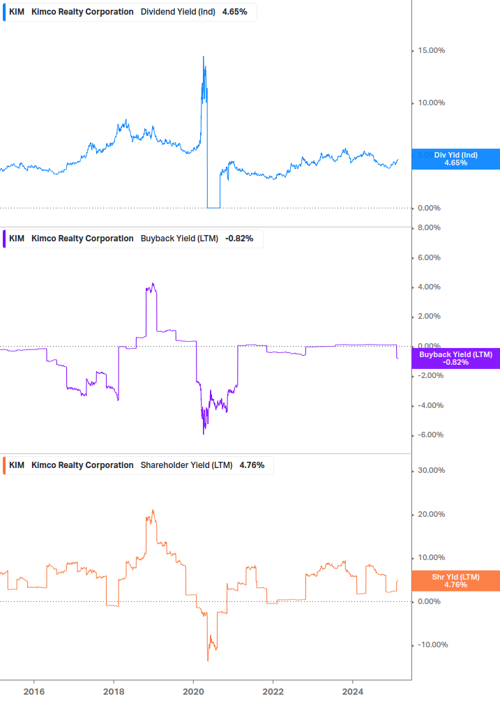 Shareholder Yield Chart