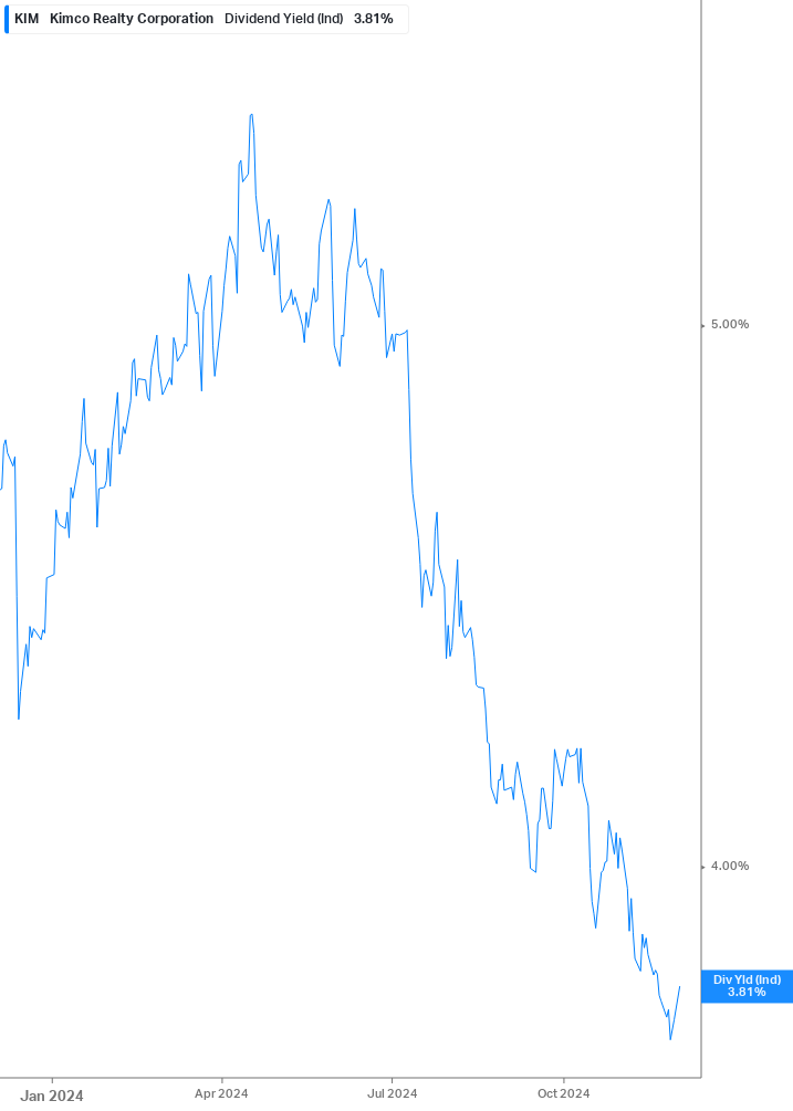 Dividend Yield Chart