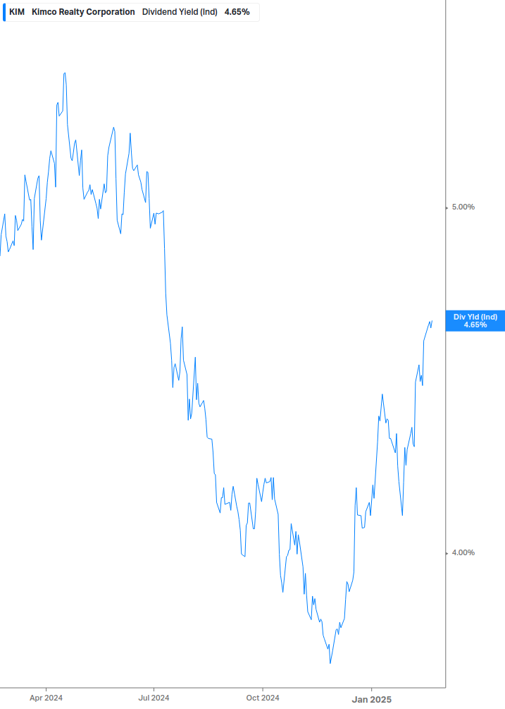 Dividend Yield Chart