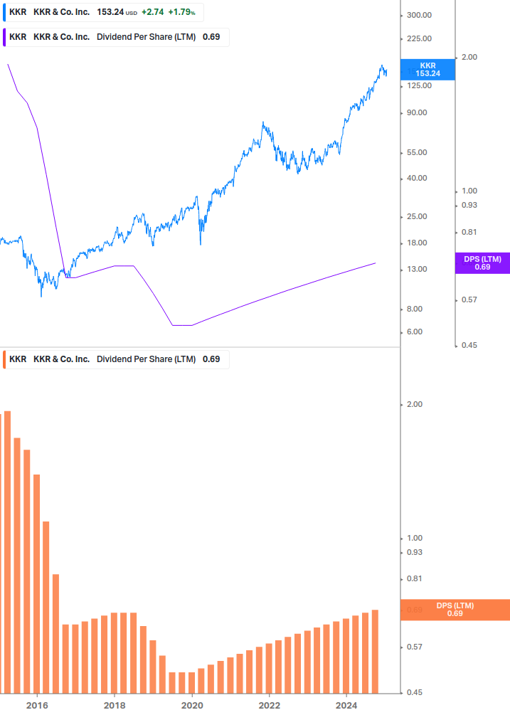 Dividend Growth Chart