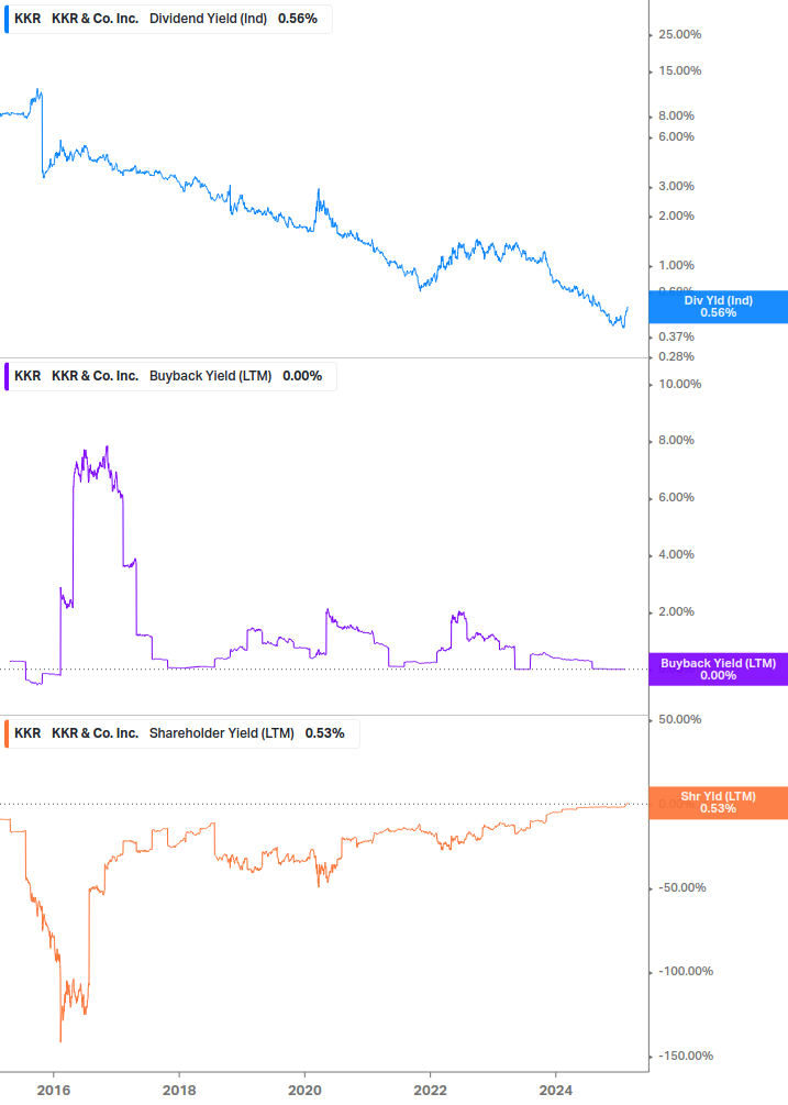 Shareholder Yield Chart