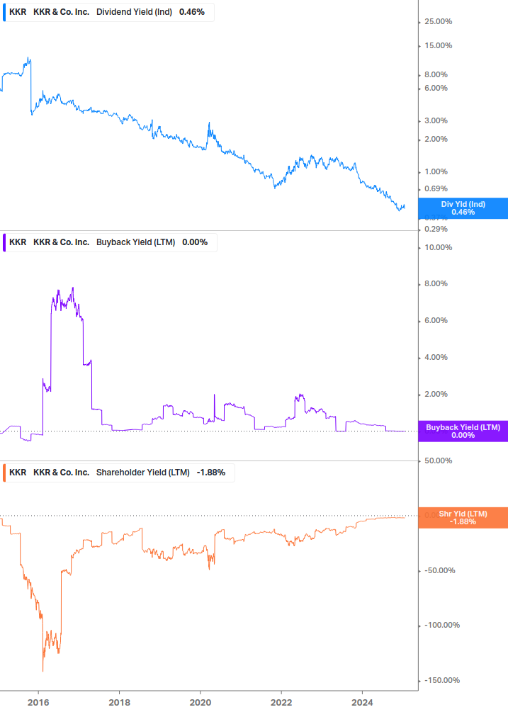 Shareholder Yield Chart