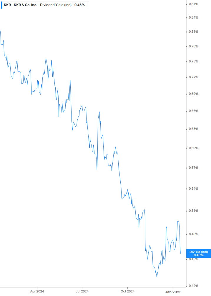 Dividend Yield Chart