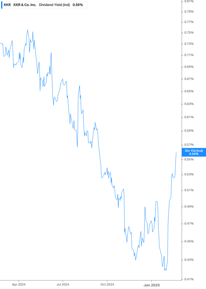 Dividend Yield Chart