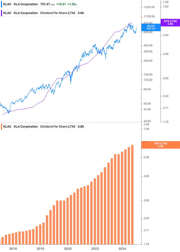 Dividend Growth Chart