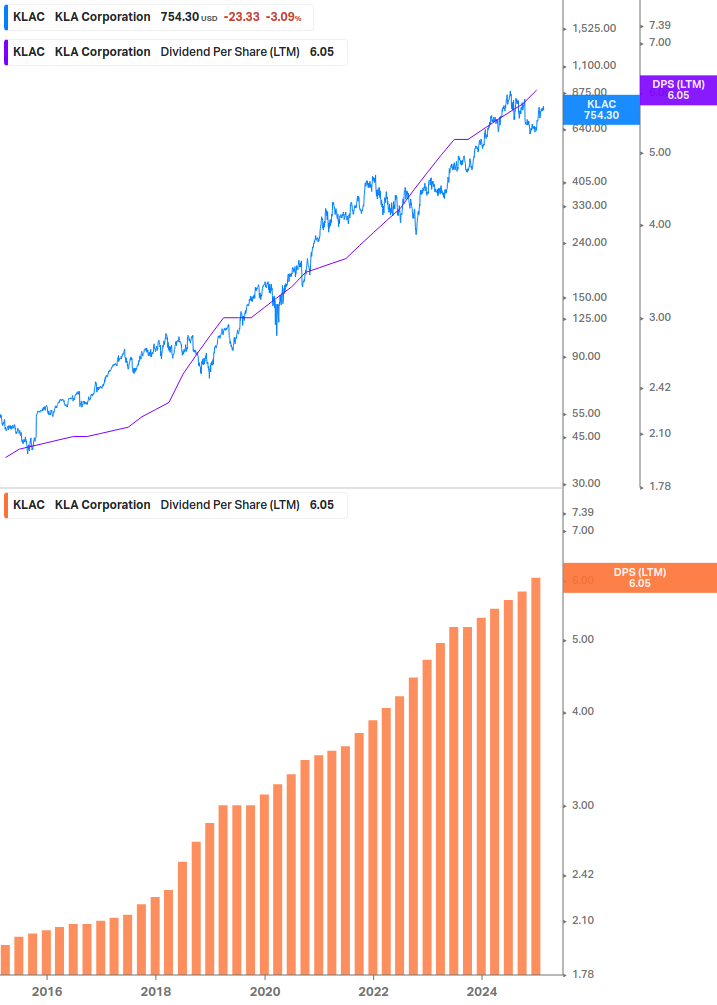 Dividend Growth Chart