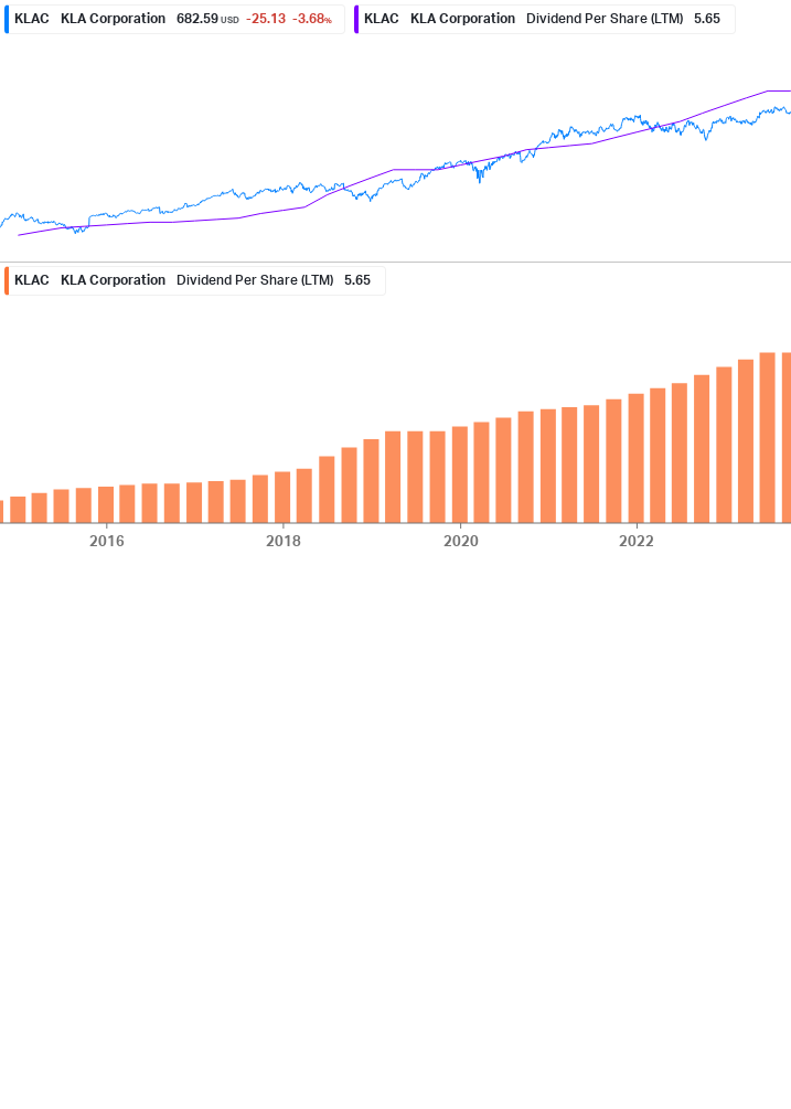 Dividend Growth Chart