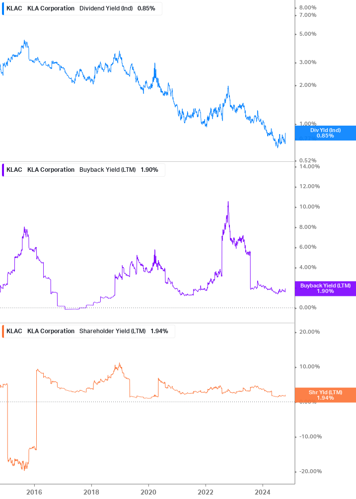 Shareholder Yield Chart