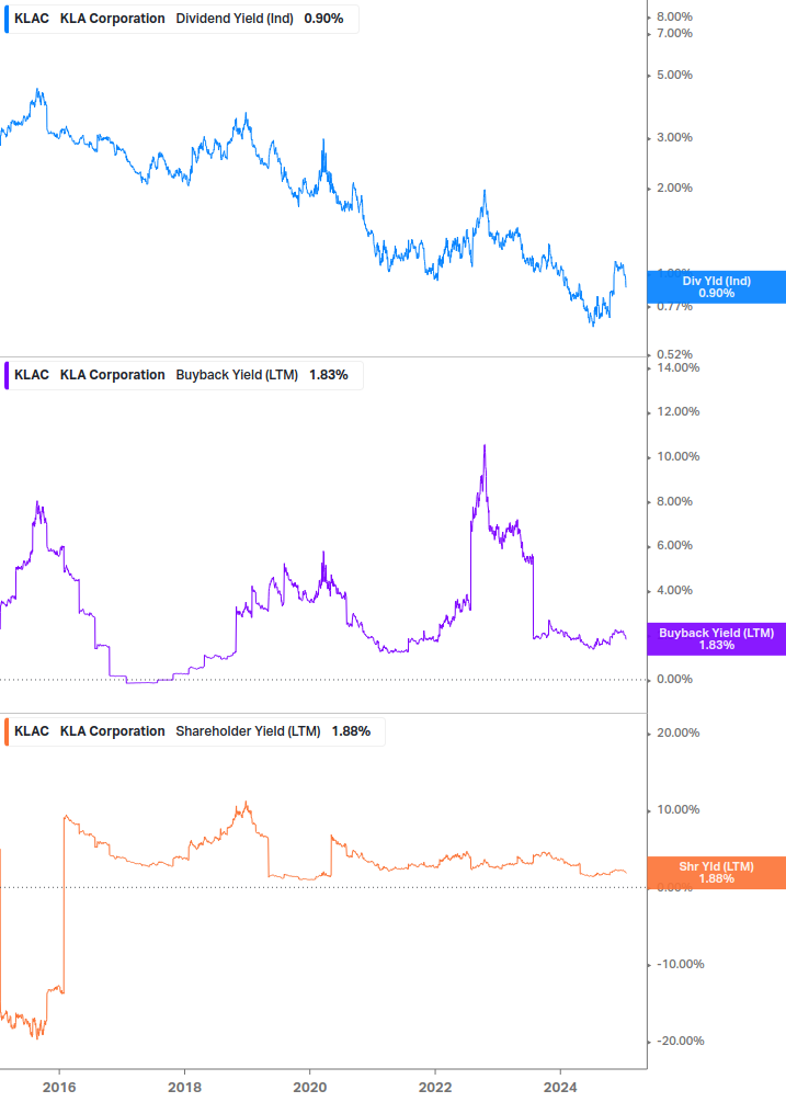 Shareholder Yield Chart