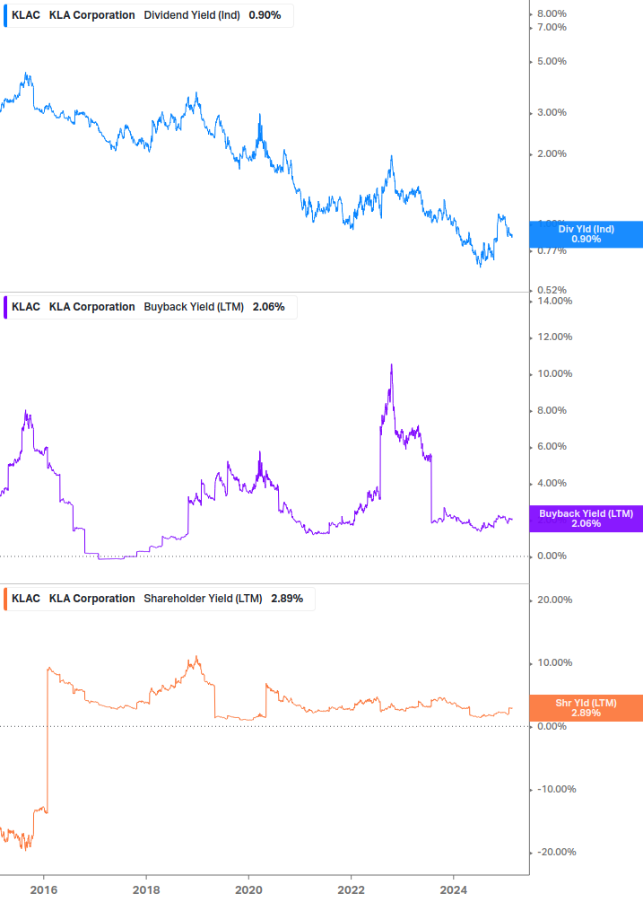 Shareholder Yield Chart