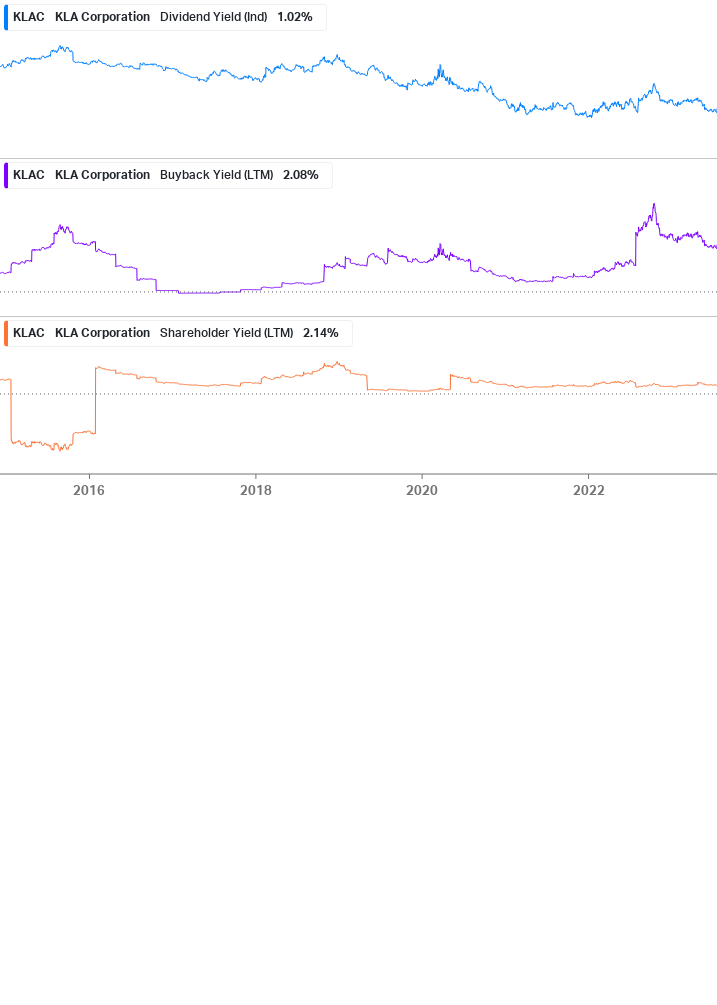 Shareholder Yield Chart